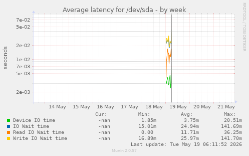 Average latency for /dev/sda