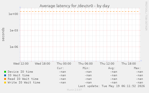 Average latency for /dev/sr0