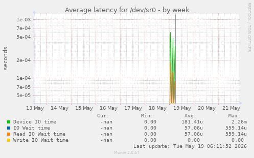 Average latency for /dev/sr0