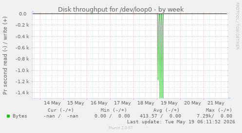 Disk throughput for /dev/loop0