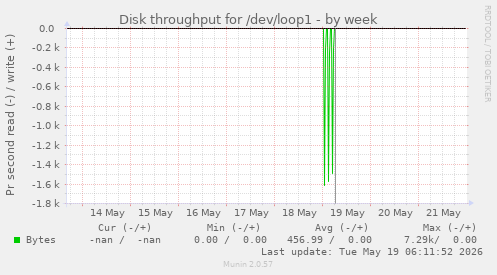 Disk throughput for /dev/loop1