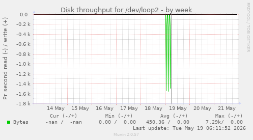 Disk throughput for /dev/loop2