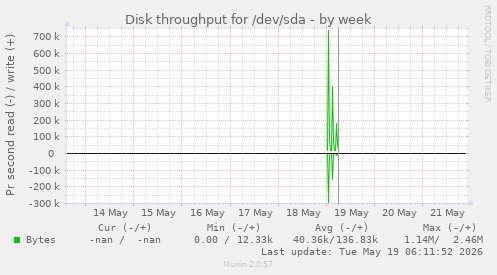Disk throughput for /dev/sda