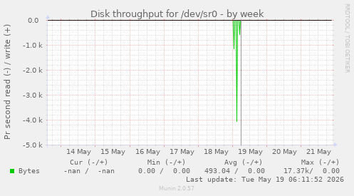 Disk throughput for /dev/sr0