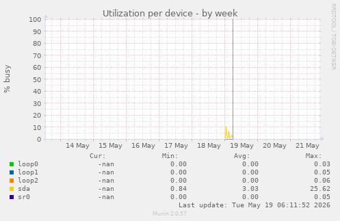 Utilization per device