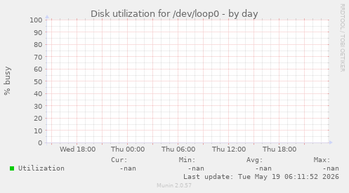 Disk utilization for /dev/loop0