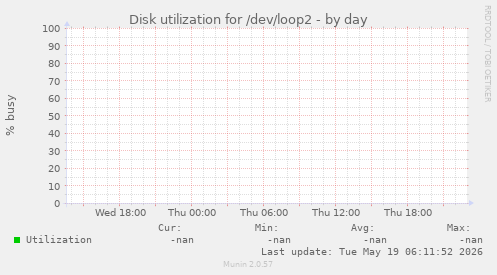 Disk utilization for /dev/loop2