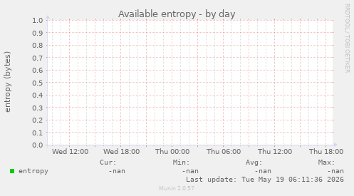 Available entropy