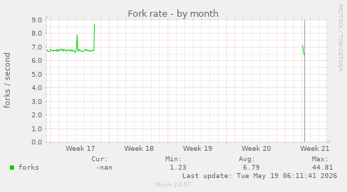 Fork rate