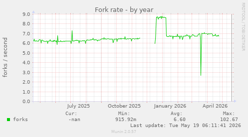 Fork rate