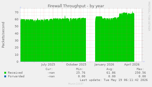 Firewall Throughput