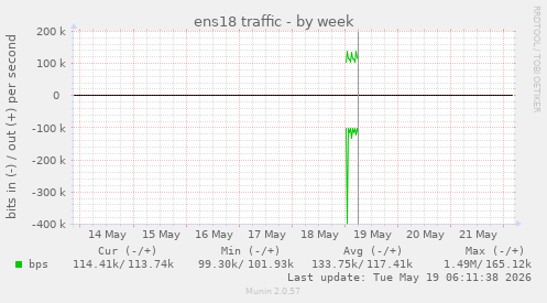 ens18 traffic