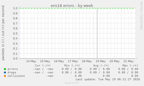 ens18 errors