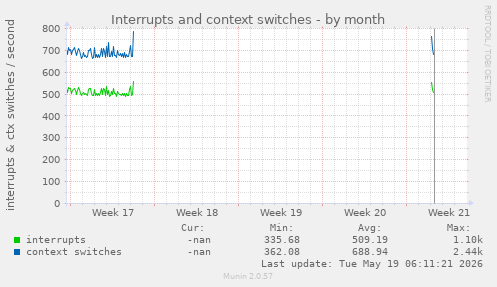 monthly graph