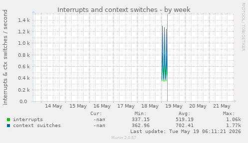 Interrupts and context switches