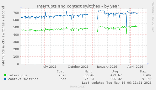 yearly graph
