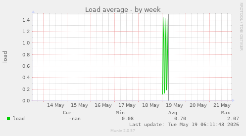 Load average