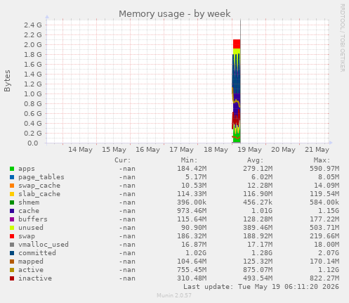 Memory usage