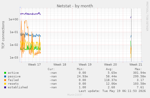 Netstat
