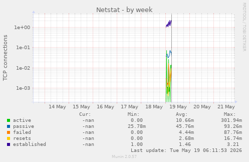 Netstat