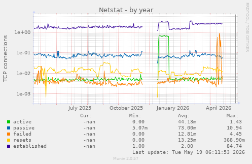 Netstat