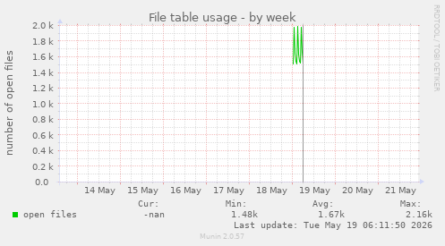 File table usage