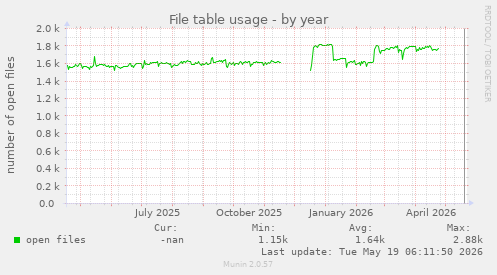 File table usage
