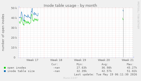 monthly graph