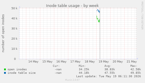 Inode table usage