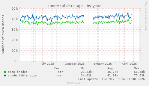 Inode table usage