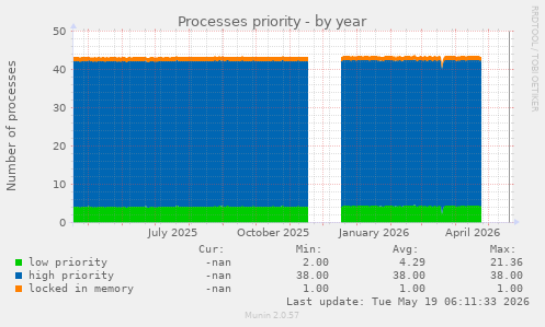 Processes priority