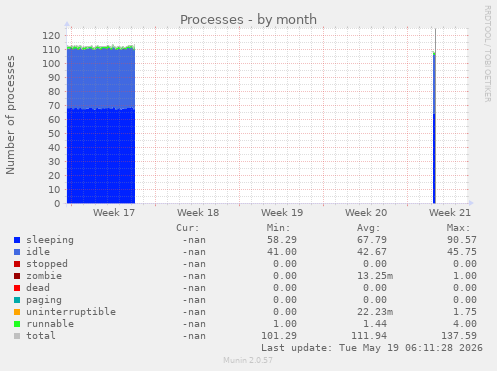 Processes
