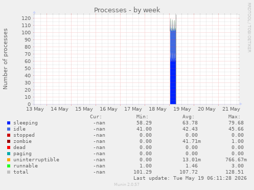 Processes