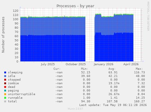 Processes