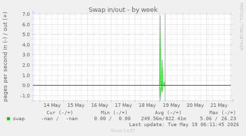 Swap in/out