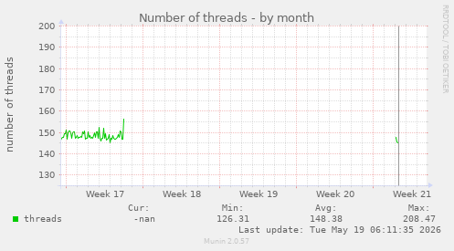 Number of threads