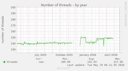 Number of threads