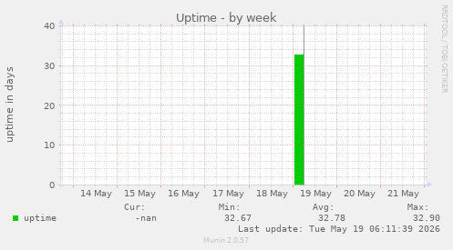 Uptime