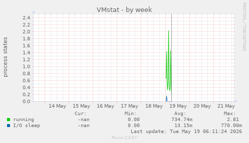 VMstat