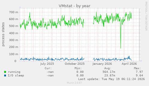VMstat