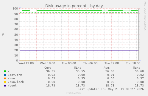 Disk usage in percent