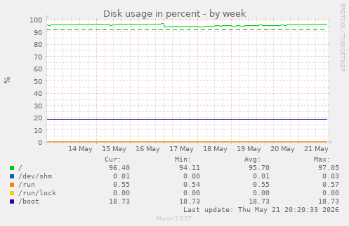 Disk usage in percent