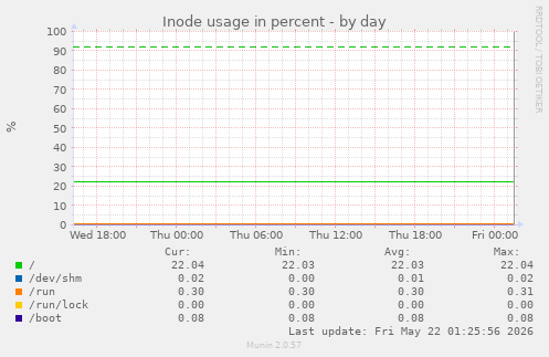 Inode usage in percent