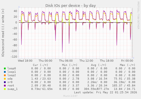 Disk IOs per device