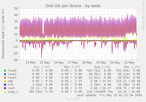 Disk IOs per device