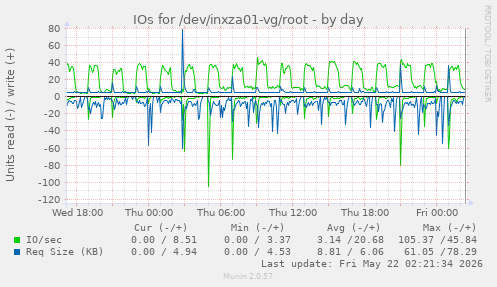 IOs for /dev/inxza01-vg/root