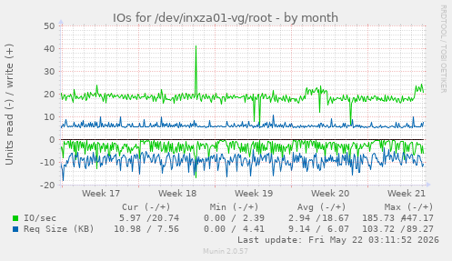 monthly graph