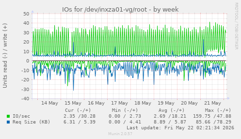 IOs for /dev/inxza01-vg/root