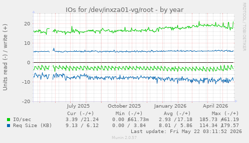 yearly graph