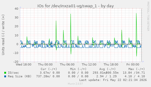 IOs for /dev/inxza01-vg/swap_1
